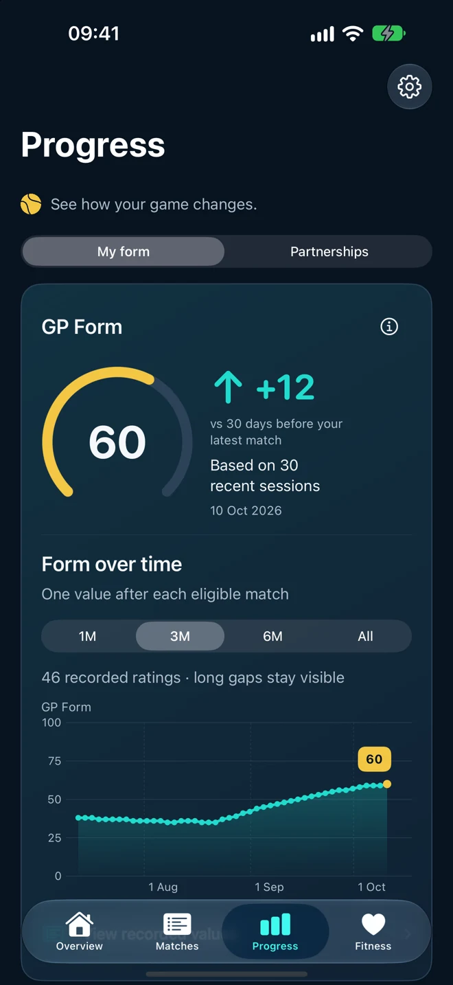 Progress chart showing recorded GP Form over time